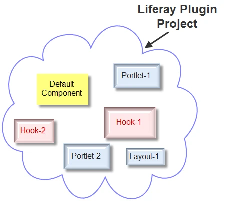 Liferay plugin project may contains more than one types of plugins together like portlet, hook, theme, layout etc Liferay plugin project may contains more than one types of plugins together like portlet, hook, theme, layout etc