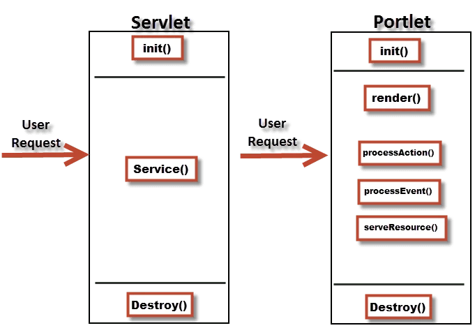 Lifecycle methods of Servlet and Portlet Lifecycle methods of Servlet and Portlet