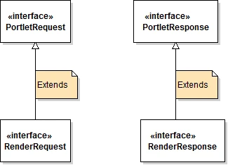 Portlet Lifecycle method - render() - Class hierarchy for RenderRequest and RenderResponse Portlet Lifecycle method - render() - Class hierarchy for RenderRequest and RenderResponse