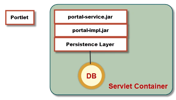 Liferay brief architecture Liferay brief architecture