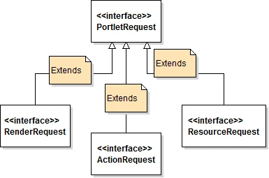 Portlet request hierarchy Portlet request hierarchy