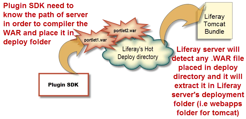 Liferay plugins deployment process Liferay plugins deployment process