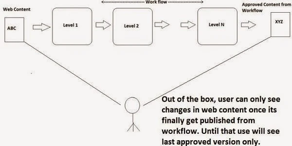 Out of the box, while web content is in workflow, end user can't see changes Out of the box, while web content is in workflow, end user can't see changes