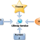 call service from one portlet to another portlet in liferay