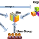 Users, Site, Organization and User Group in Liferay and its association