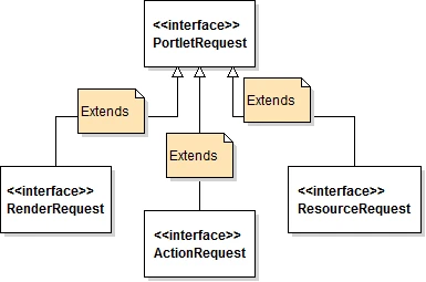 Servlet vs Portlet - PortletRequestRenderRequest