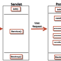 Introduction to Portlet Phases and Lifecycle Methods