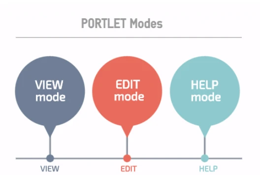 Portlet Modes in Liferay Portlet Modes in Liferay