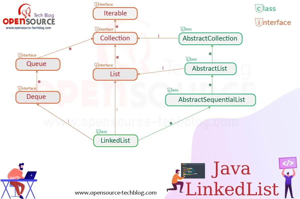 Java LinkedList